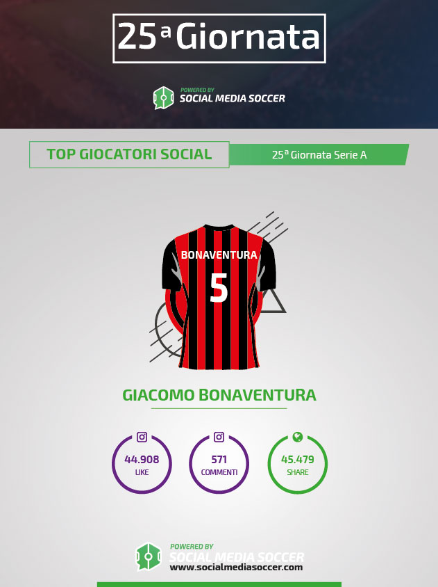 25esima giornata serie A social Bonaventura