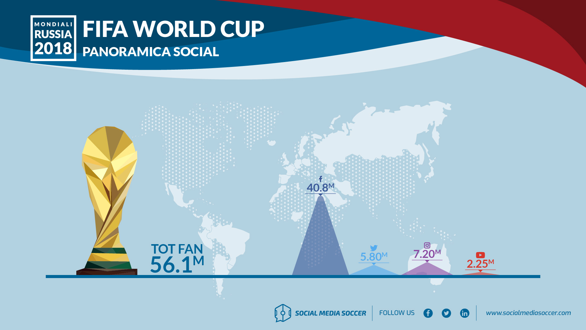 Panoramica social profili FIFA
