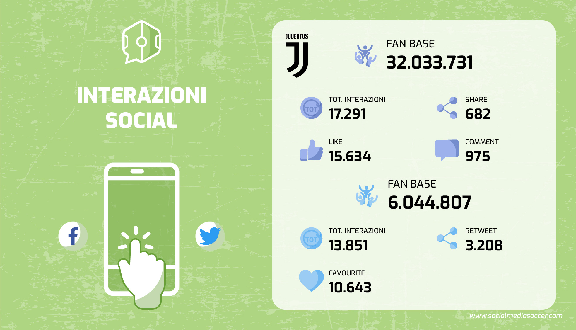 interazioni juventus durante juve - napoli